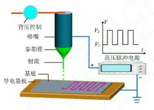 電流體動力噴墨打印技術(shù)