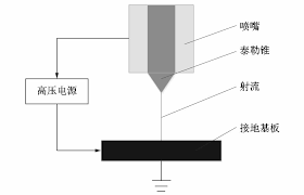 電流體動力噴印