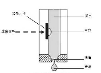 氣泡式噴墨打印機(jī)